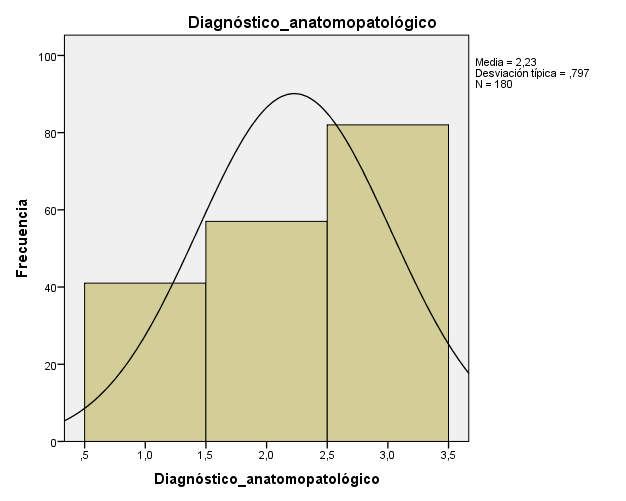 Figure 2: Graphical representation of the variable “pathological diagnosis” in the study.