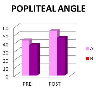 Figure 5: Modified Tardieu Scale Popliteal Angle.