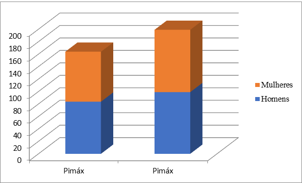 Figure 1: MIP before and after acupuncture technique in men and women.