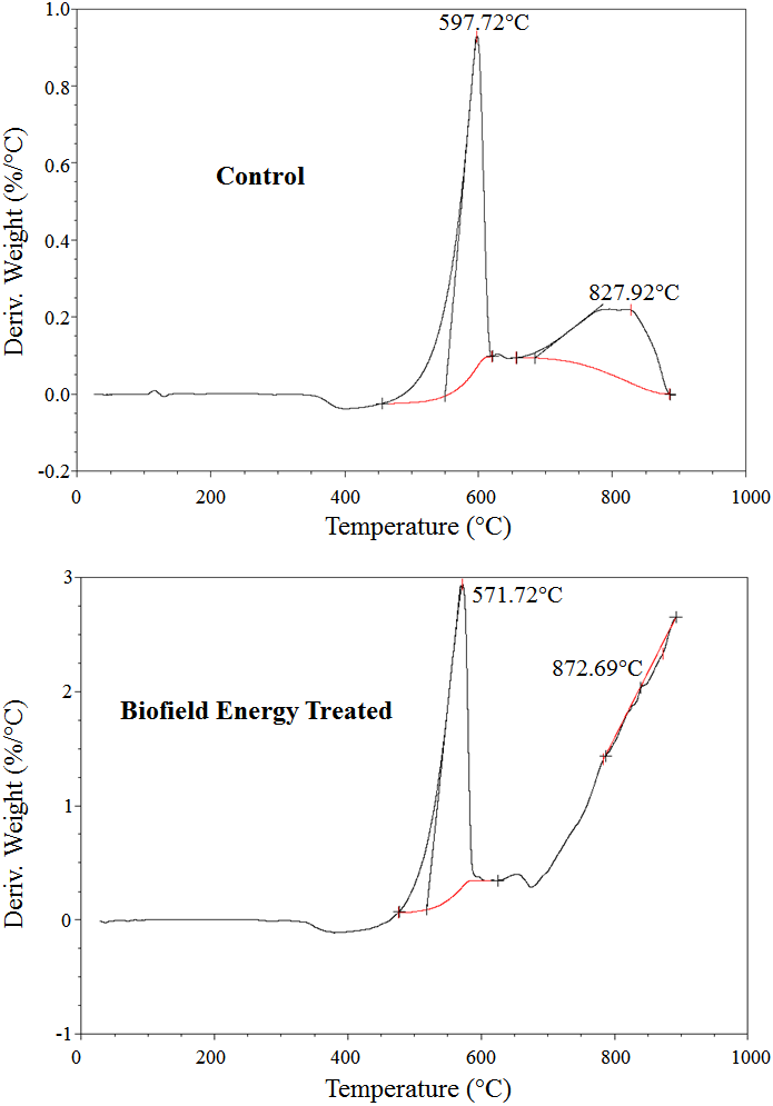 Figure 3: DTG thermograms of the control and treated antimony.
