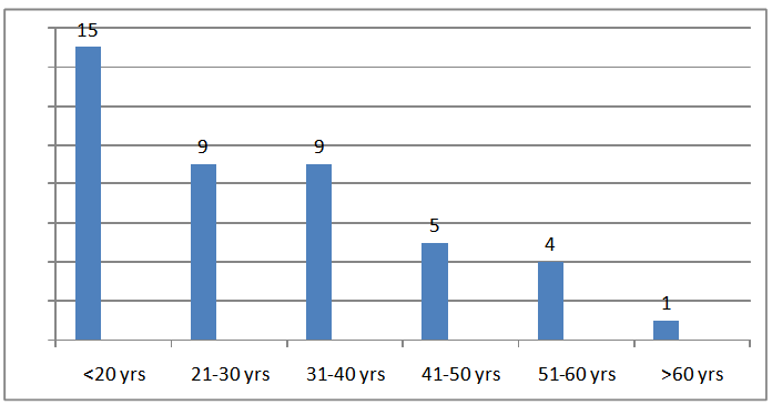 Figure 1: Age distribution (n=43).