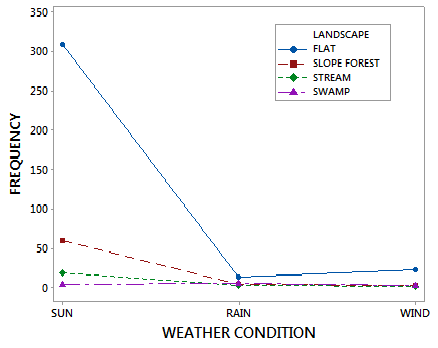 Figure 10: Weather condition and landscape.