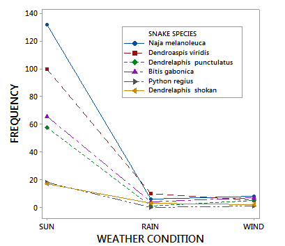 Figure 2: Weather conditions and the snake species.