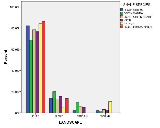 Figure 4: Landscape and snake species.