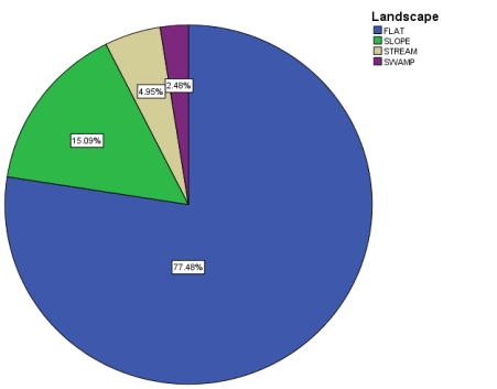 Figure 5: Landscape type.