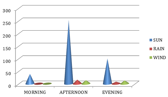Figure 6: The photo-period and weather conditions.