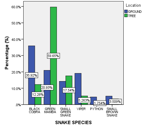 Figure 7: Snake species and location.