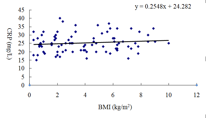 Figure 1: Comparison of the C-Reactive protein among different BMI groups. BMI 1: Underweight subjects (<18.5 Kg/m2). BMI 2: Normal weight subjects (18.5-24.9 kg/m2). BMI 3: Overweight subjects (25-29.9 kg/m2). BMI 4: Obese subjects (≥30 kg/m2). Significance *-- Difference between the groups (BMI 1 and BMI 2, BMI 1 and BMI 3) is significant (p < 0.05). **-- Difference between the groups is highly significant (BMI 1 and BMI 4) (p < 0.01).