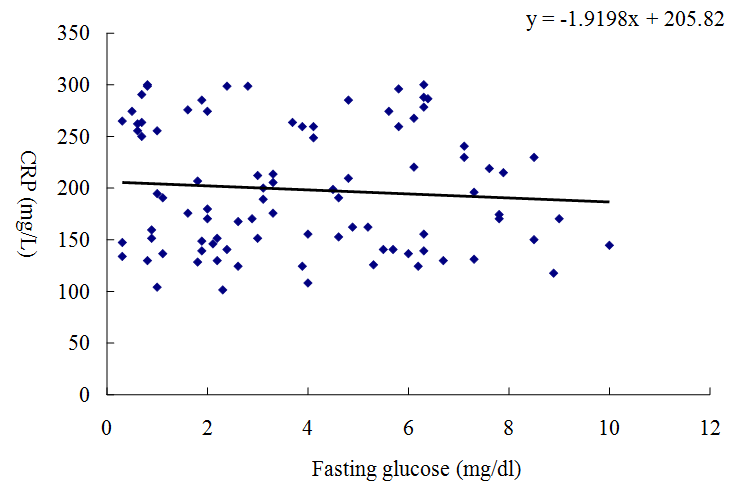 Figure 2: Correlation between serum CRP (mg/l) and BMI.