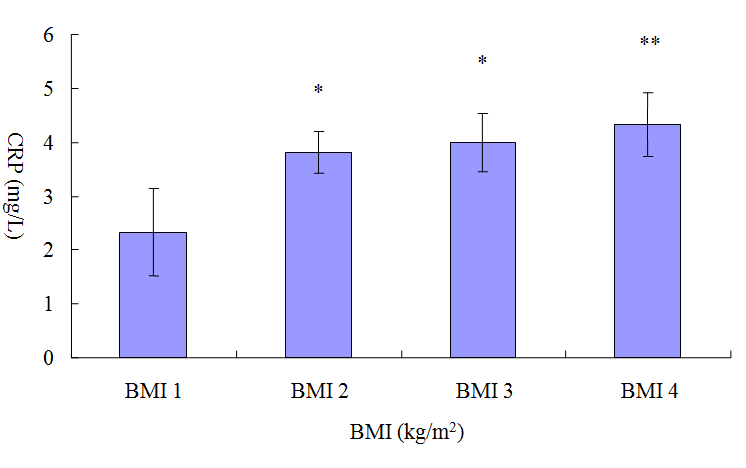Figure 3: Correlation between serum CRP (mg/l) and Random glucose level (mg/dl).