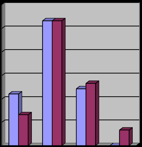 Figure 3: Patient self-assessment of improvement at week 12. Patients were asked to grade their overall improvement as 1 = >75% lightening (Very good), 2 = 50-75% (good), 3 = 25-50% (Moderate), and 4 = 0-25% lightening (Mild).