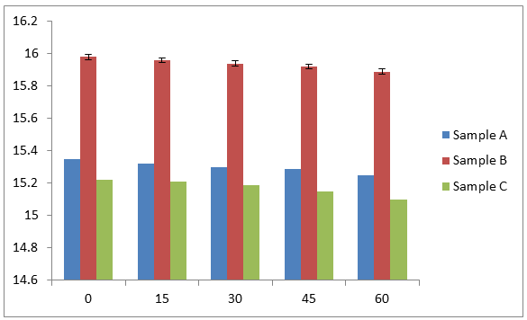 Figure 10: Moisture content for three samples after storage of jelly.