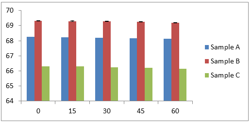 Figure 12: Total sugars for three samples after storage of jelly.