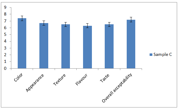 Figure 15: Sensory evaluation of sample C.