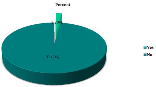 Figure 2: Culture and sensitivity test of ceftriaxone among studied patients.