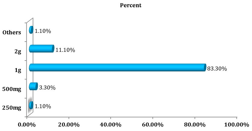 Figure 3: Ceftriaxone dosing distribution of patients included in the study.
