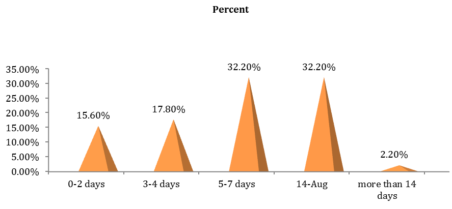Figure 4: Duration of ceftriaxone therapy distribution.