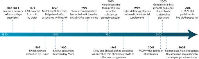 Figure 1: Timeline of Probiotics [6].