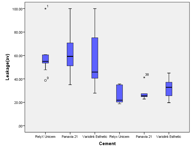 Figure 7: Boxplot of microleakage scores in all the groups.