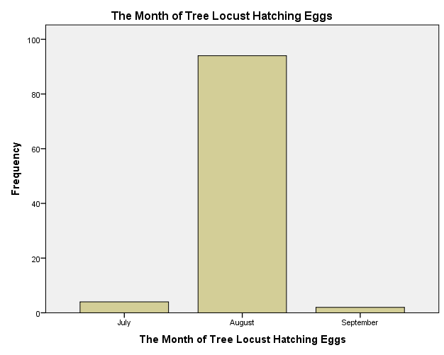 Figure 4: The month of tree locust hatching eggs