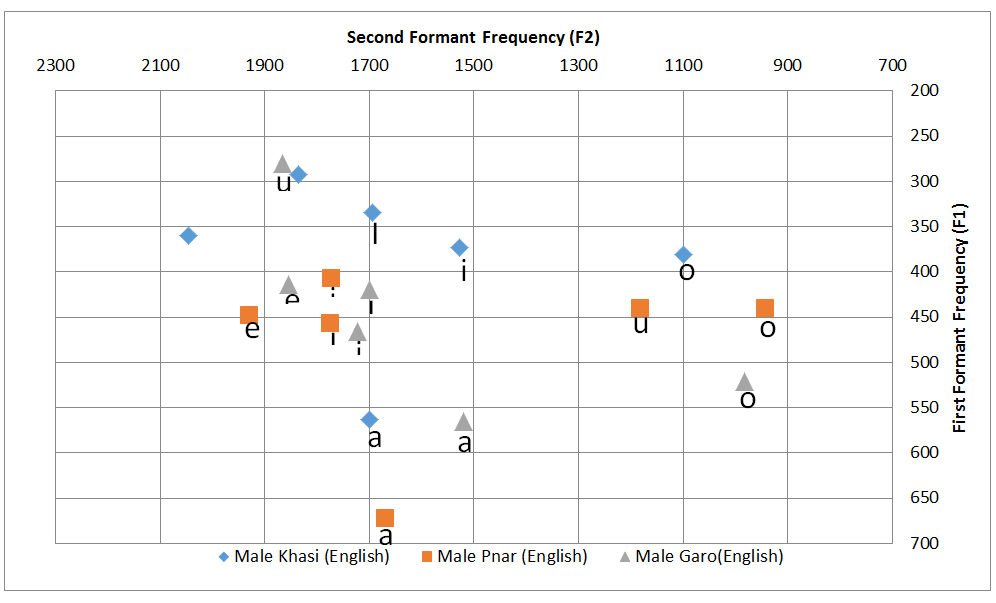Figure 4: Vowel quadrilateral of average F1and F2 for male speakers of the three dialects speaking English utterances.