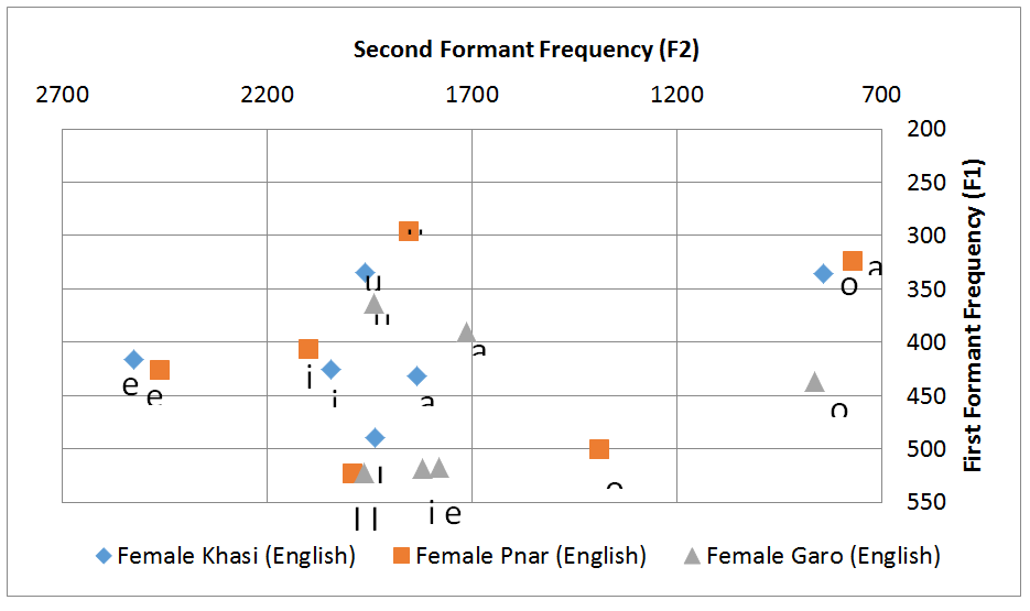 Figure 5: Vowel quadrilateral of average F1and F2 for female speakers of the three dialects speaking English utterances.