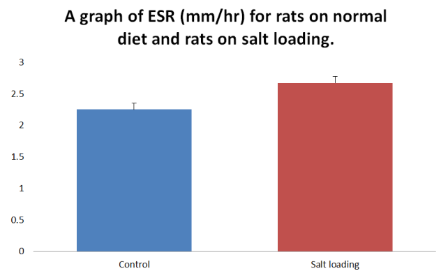 Figure 2: Comparison of the Erythrocyte Sedimentation Rate obtained between rats on normal and salt loaded diets.