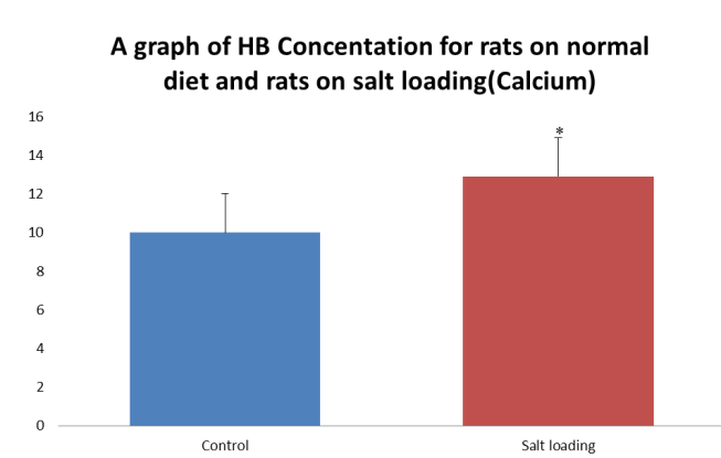 Figure 3: Comparison of the HB concentration obtained between rats on normal and salt loaded diets. *-Significant at p<0.05 compared to control.