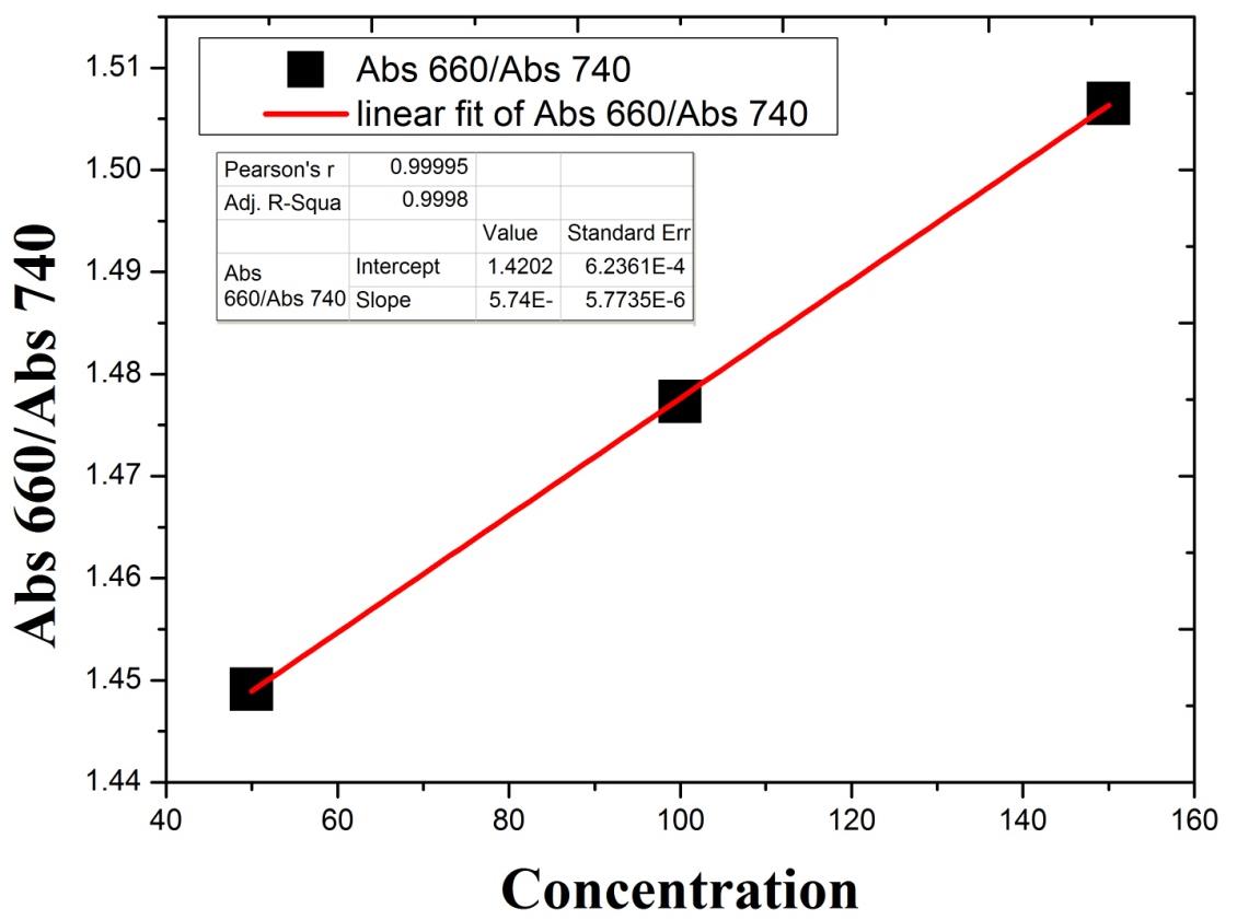 Figure 4: Calibration curve of urea detection Absorption ratio vs. Concentration of urea.
