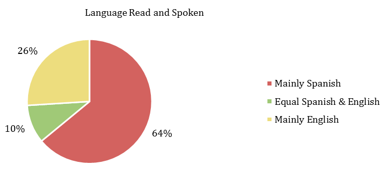 Figure 1: Respondent’s spoken language choice pattern. Respondents (n=50) were surveyed for language spoken.