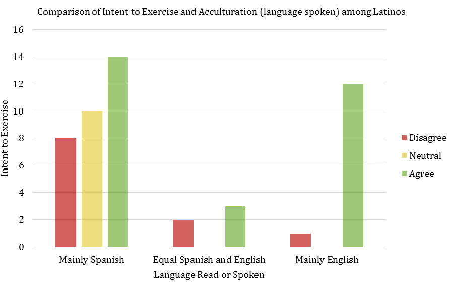Figure 2: Distribution of language patterns by intent to exercise According to Spearman’s rho, language preference (a proxy for acculturation, in this case preference for English) is positively correlated (.356*) with intent to exercise p<.05*.