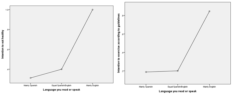 Figure 3: Respondent’s language patterns and healthy eating and exercise intentions. Ad hoc analyses revealed that those who spoke and read English had more intention of exercising (+0.69, p=.000) and of eating healthy (+0.66, p=.01) compared to those who only spoke and read mainly Spanish.