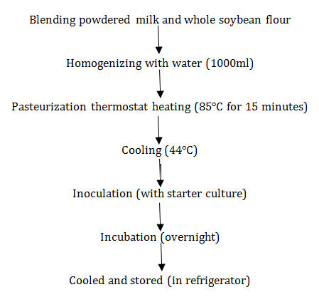 Figure 2: Flow chart for the production of yoghurt enriched with whole soybean flour. Source: adapted from Ndife [3].