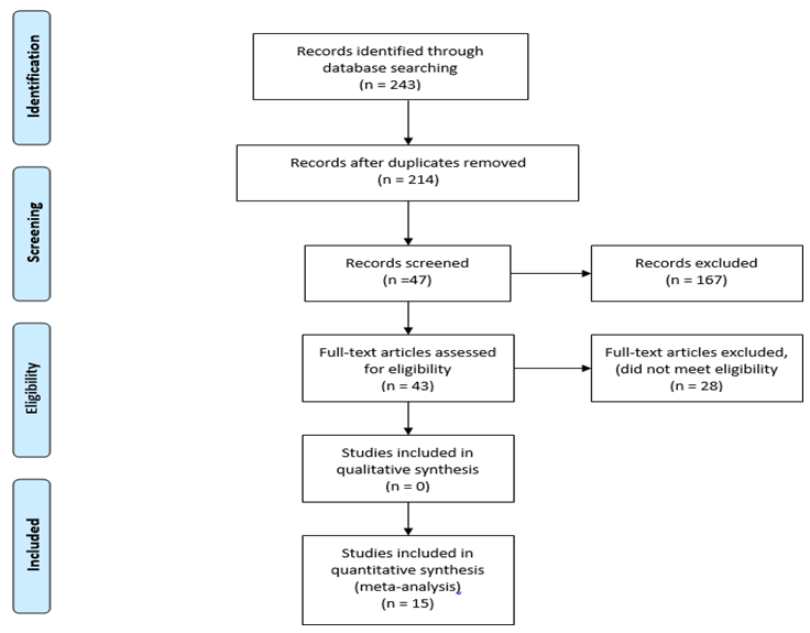 Figure 1: Flow diagram for studies included in the systematic review.