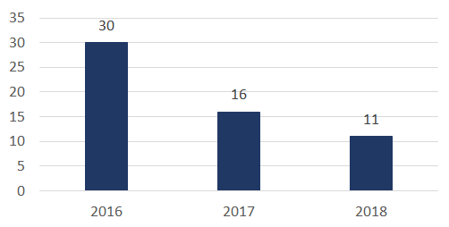 Figure 2: Evolution of the number of scabies cases per year.
