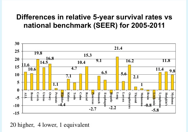 Figure 2: Differences in percentage points for 5-year observed survival rates for patients diagnosed during 1998- 2003 compared to 2004-2009 (internal benchmark comparison).