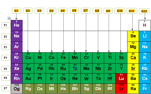 Figure 10: The new 3-dimantional layout of the periodic table graphically shows the main body of the table illustrated at the Right side view, where (P) is the Period's number, and (N) presents the horizontal series numbers.
