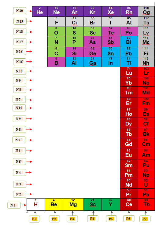 Figure 11: The new 3-dimantional layout of the periodic table graphically shows the main body of the table illustrated the prediction positions of future elements at the Frontal view, where (G) is the Group's number, and (P) presents the Period's numbers.