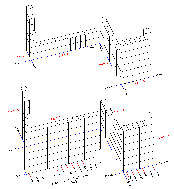 Figure 2: The new 3-dimantional layout of the periodic table graphically shows the predicted positions of these additional future elements from 119 (at Nada1) till 173.