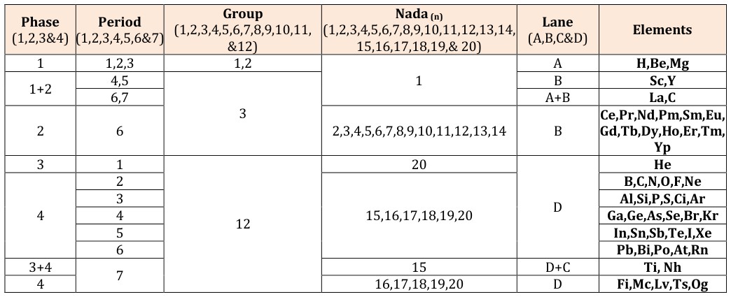 Figure 4: The new 3-dimantional layout of the periodic table graphically shows the main body parts of the table and also these vertical and horizontal coordinators of Periods, Groups, and Nadas.