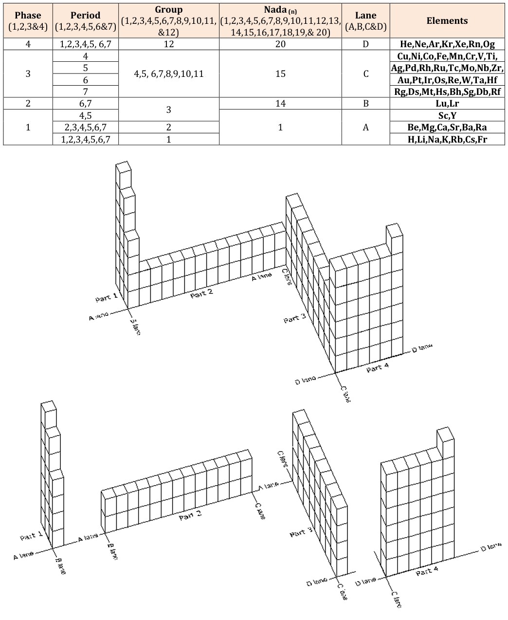 Figure 6: The new 3-dimantional layout of the periodic table graphically shows the main body of the table illustrated at the frontal view, where (G) is the Group's number, and (P) presents the Period's numbers.