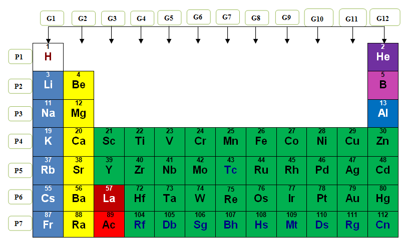 Figure 7: The new 3-dimantional layout of the periodic table graphically shows the main body of the table illustrated at the Top view, where (G) is the Group's number, and (N) presents the horizontal series numbers.