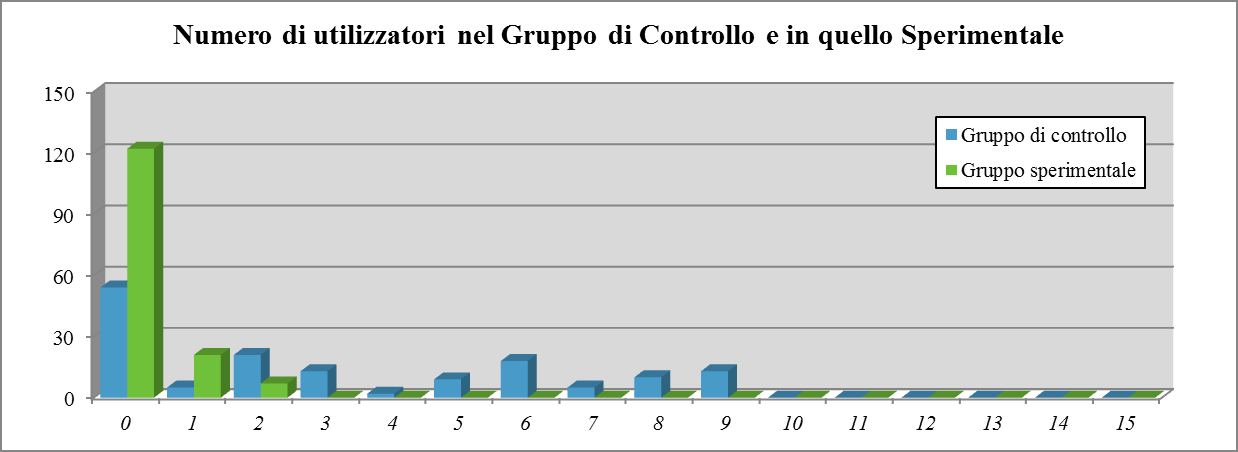 Figure 3: The graph shows the number of users, from the point of view of frequency, in the control group and in the experimental group.