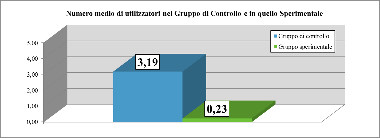 Figure 4: The graph shows the number of users, from the point of view of the average, in the control group and in the experimental group.