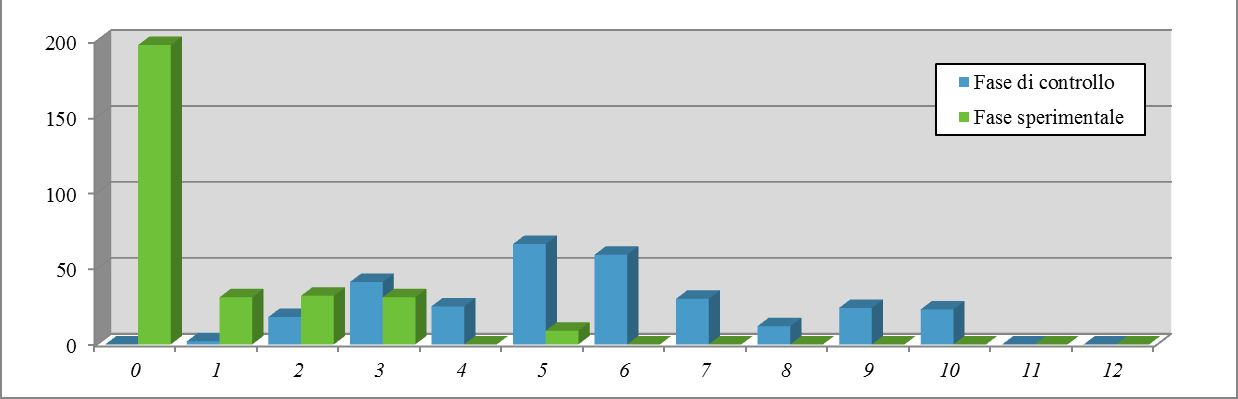 Figure 3: The graph shows the number of users, from the point of view of frequency, in the control and experimental phase.