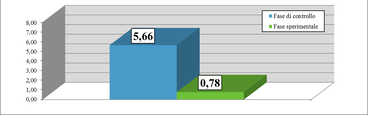 Figure 4: The graph shows the number of users, from the point of view of the average, in the control group and the experimental group.