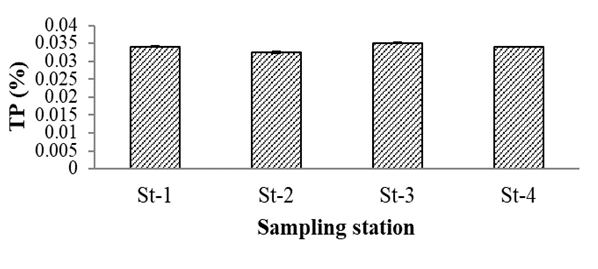 Figure 2: Status of TOC in sediments at different sampling stations at Ratargul swamp forest.