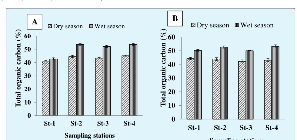 Figure 3: Status of TN in sediments at different sampling stations at Ratargul swamp forest. Total phosphorus (TP): Total phosphorus content was ranged from 0.032 to 0.035%, where mean contents were 0.034%. The highest and lowest TP contents were found 0.035 and 0.032% at St-3 and St-2, respectively (Figure 4). The average TP contents were 0.034, 0.032, 0.351 and 0.034% at St-1, St-2, St-3 and St-4, respectively. Study stated that phosphorus (P) contents were suitable for growth of pant and microorganism in the forest. The TP content in the surface sediments of wetland was 0.034% which was significantly higher than other wetland [20]. Another study in Sundarbans mangrove forest revealed that high amount of phosphorous (P) in sediments [21], due to deposition and decomposition of huge quantities of solid wastes in the forest and surrounding area, and the use of P as fertilizer in the agricultural land may be responsible for the enrichment of TP in sediments.