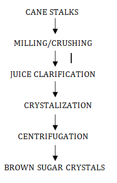 Figure 1: NCRI Brown Sugar Processing Technology.
