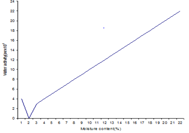 Figure 3: Water Sorption Isotherm of NCRI Brown Sugar.